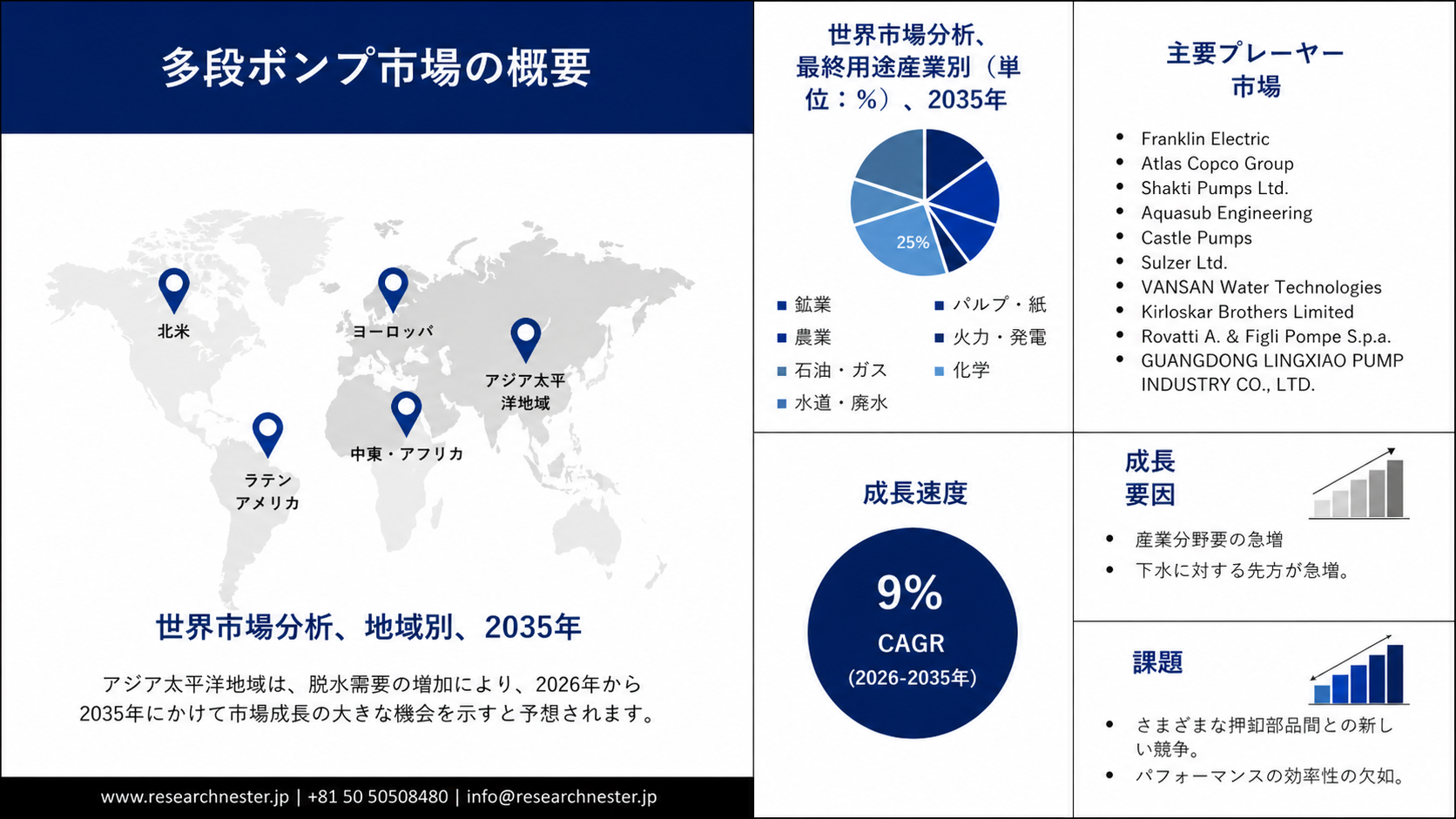 Multistage Pumps Market